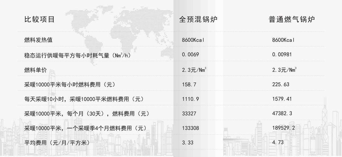 全预混冷凝低氮燃气模块锅炉